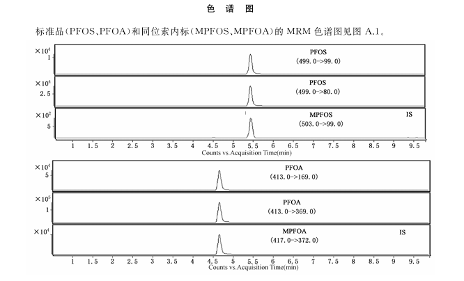 【标准解读】GB/T 37760-2019及32614-2023等三个标准中全氟化合物部分解读